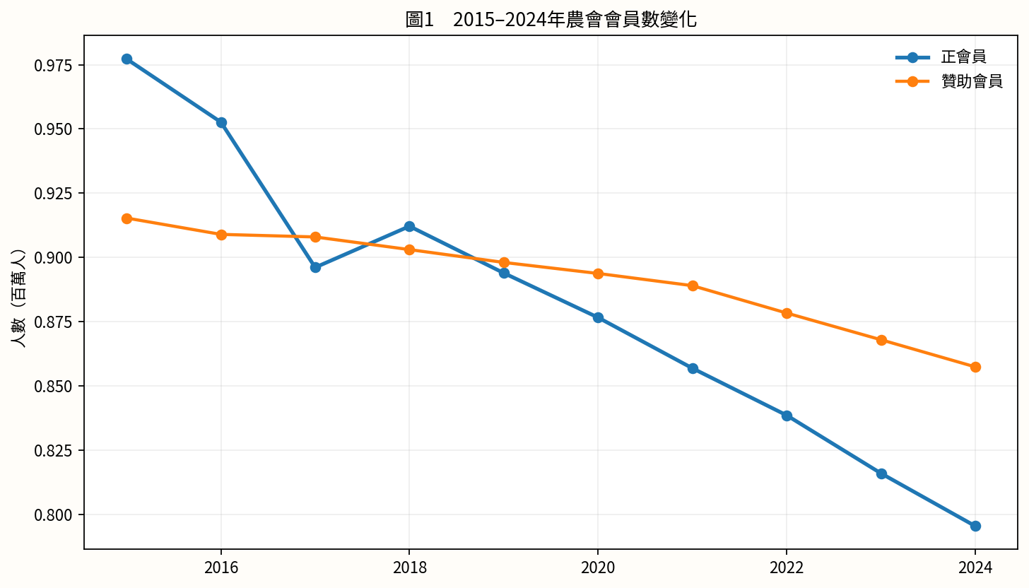 圖1　2015–2024年農會會員數變化