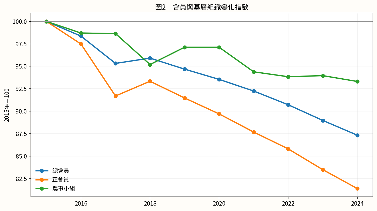圖2　會員與基層組織變化指數