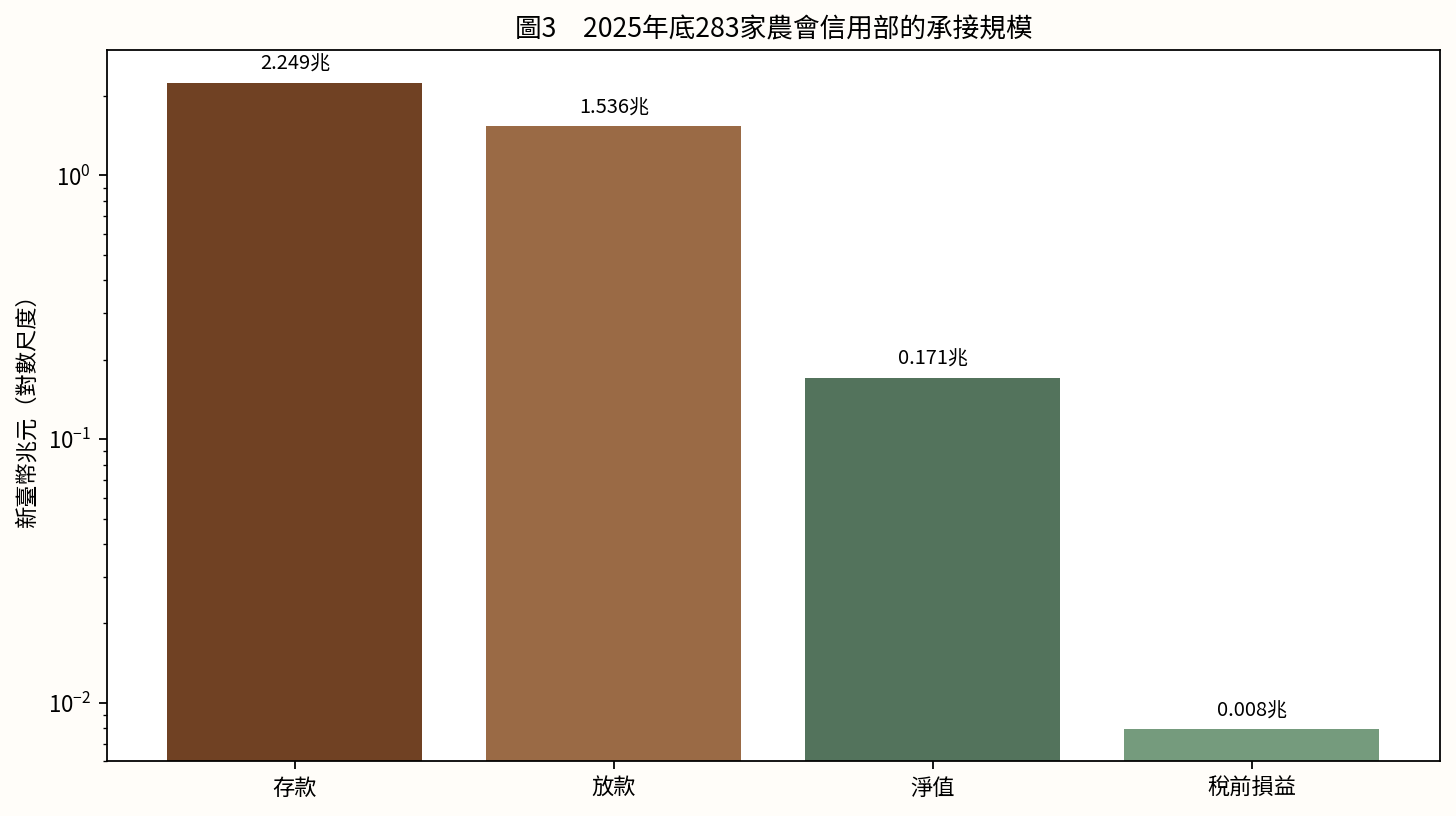圖3　2025年底283家農會信用部的承接規模