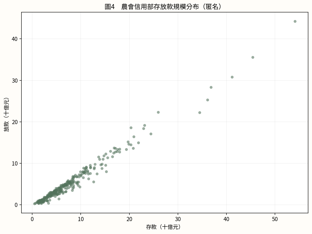 圖4　農會信用部存放款規模分布（匿名）