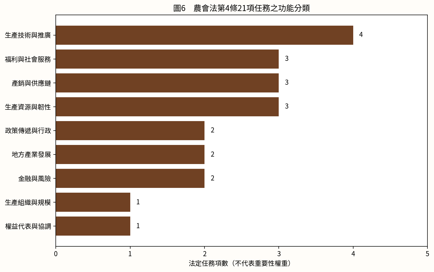 圖6　農會法第4條21項任務之功能分類