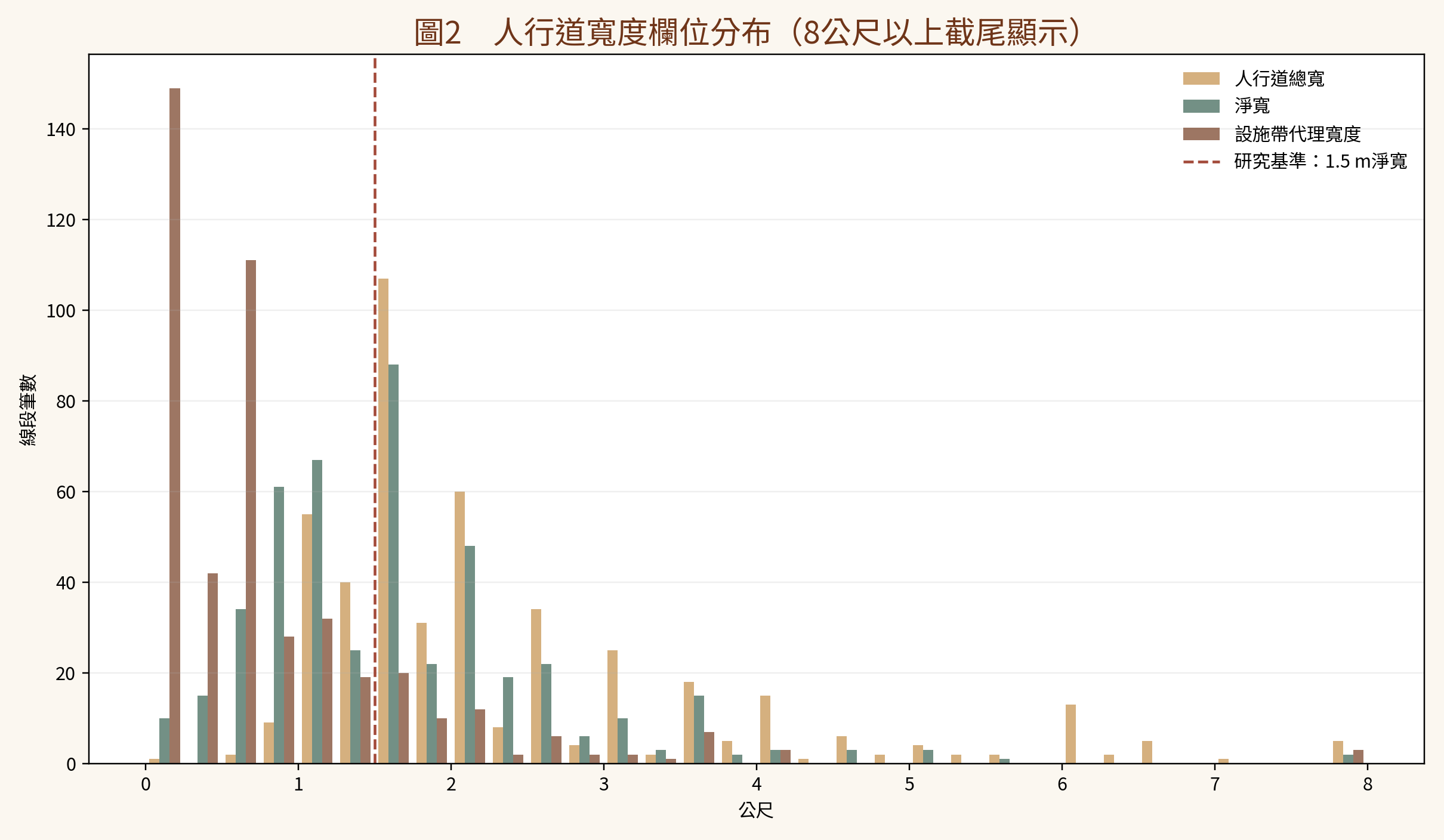 圖2　人行道寬度欄位分布