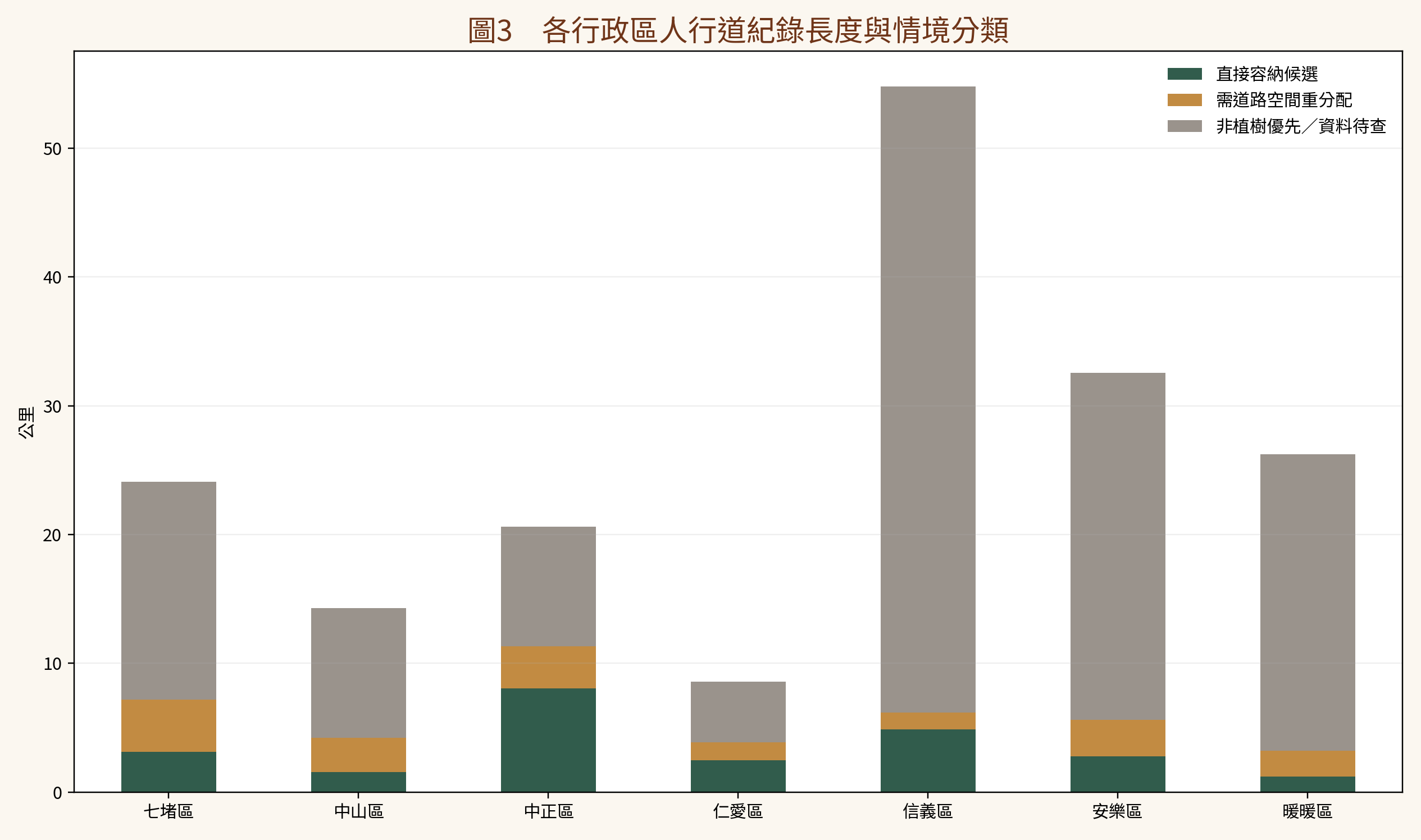 圖3　各行政區人行道紀錄長度與情境分類