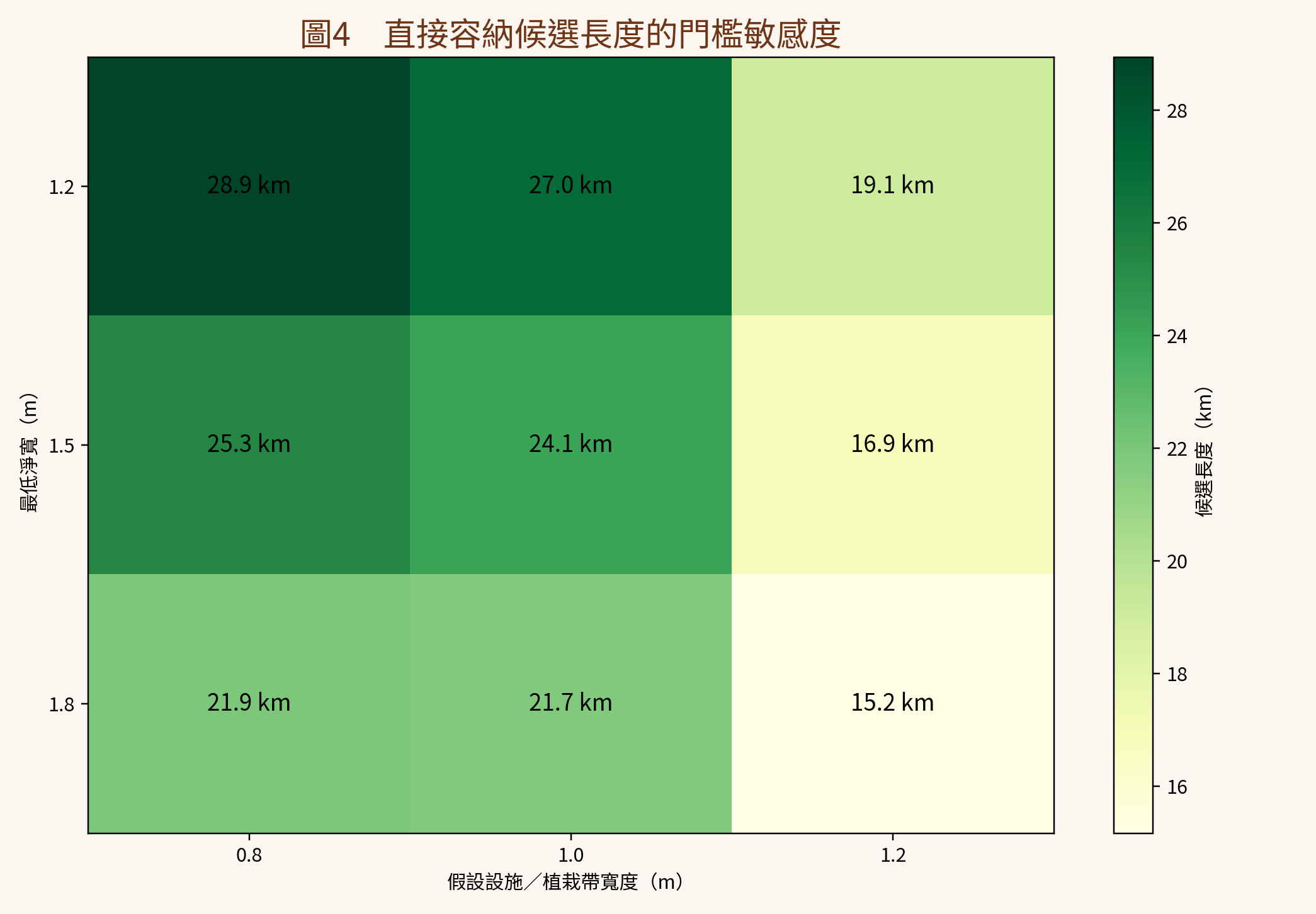 圖4　直接容納候選長度的門檻敏感度