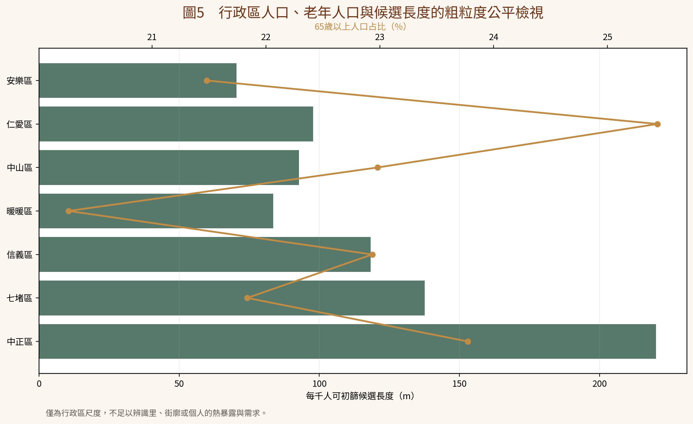 圖5　行政區人口、老年人口與候選長度的粗粒度公平檢視