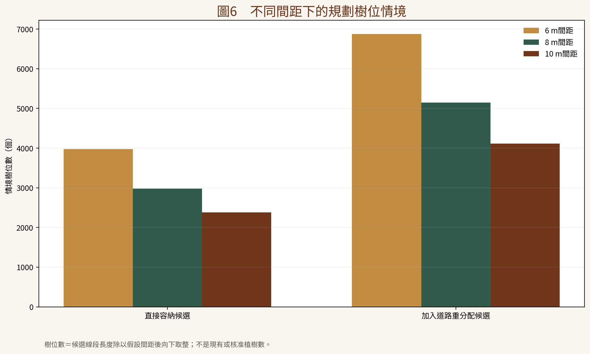 圖6　不同樹距下的規劃樹位情境