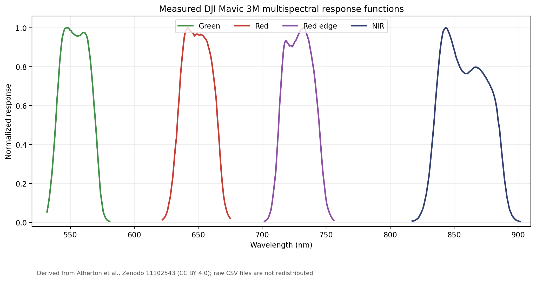 圖2　DJI Mavic 3M 四個濾光器的實測 normalized spectral response。依 Atherton 等人 Zenodo 11102543（CC BY 4.0）資料重新計算與繪圖；原始 CSV 未於本站重發。