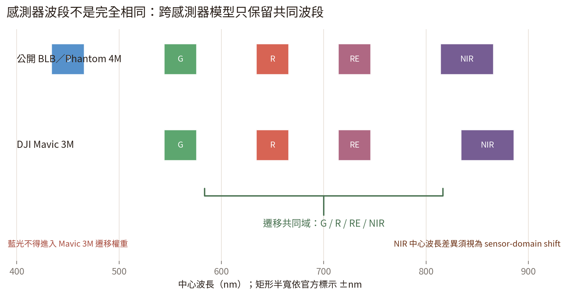 圖1　Mavic 3M 與公開 BLB 資料感測器波段的共同域；公開遷移模型只使用 G/R/RE/NIR，藍光不進入 Mavic 3M 權重。