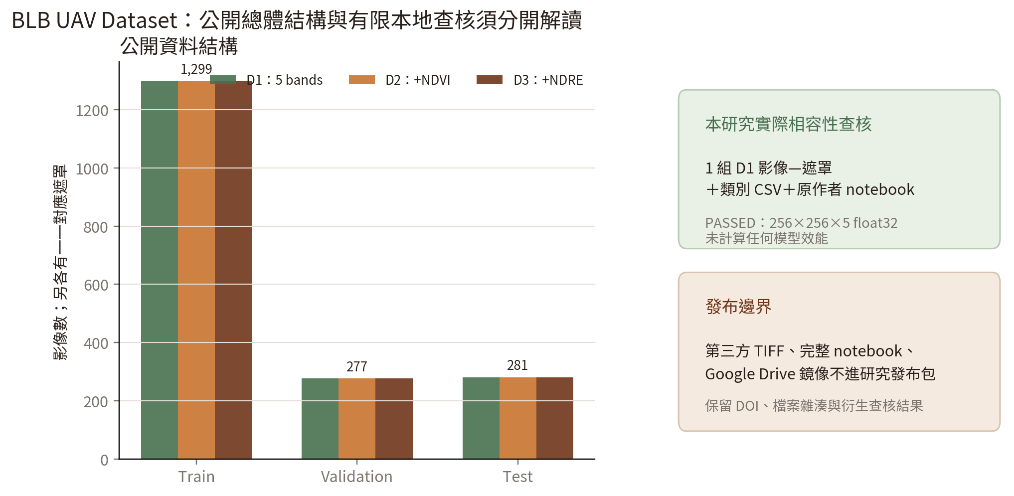 圖2　公開 BLB 資料的結構與本研究實際查核範圍。灰色區代表只做本地格式檢查，第三方原始影像不進入研究發布包。