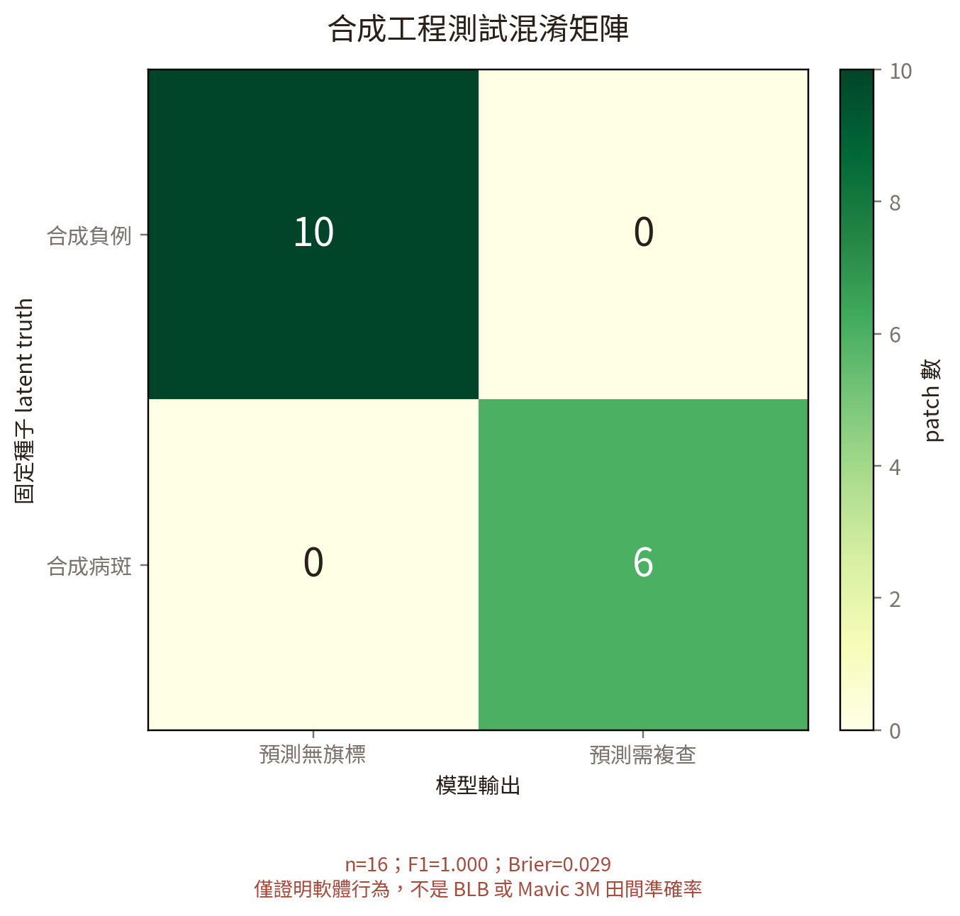 圖4　固定種子合成工程測試混淆矩陣。圖中所有數值只驗證程式行為，不是田間病害效能。