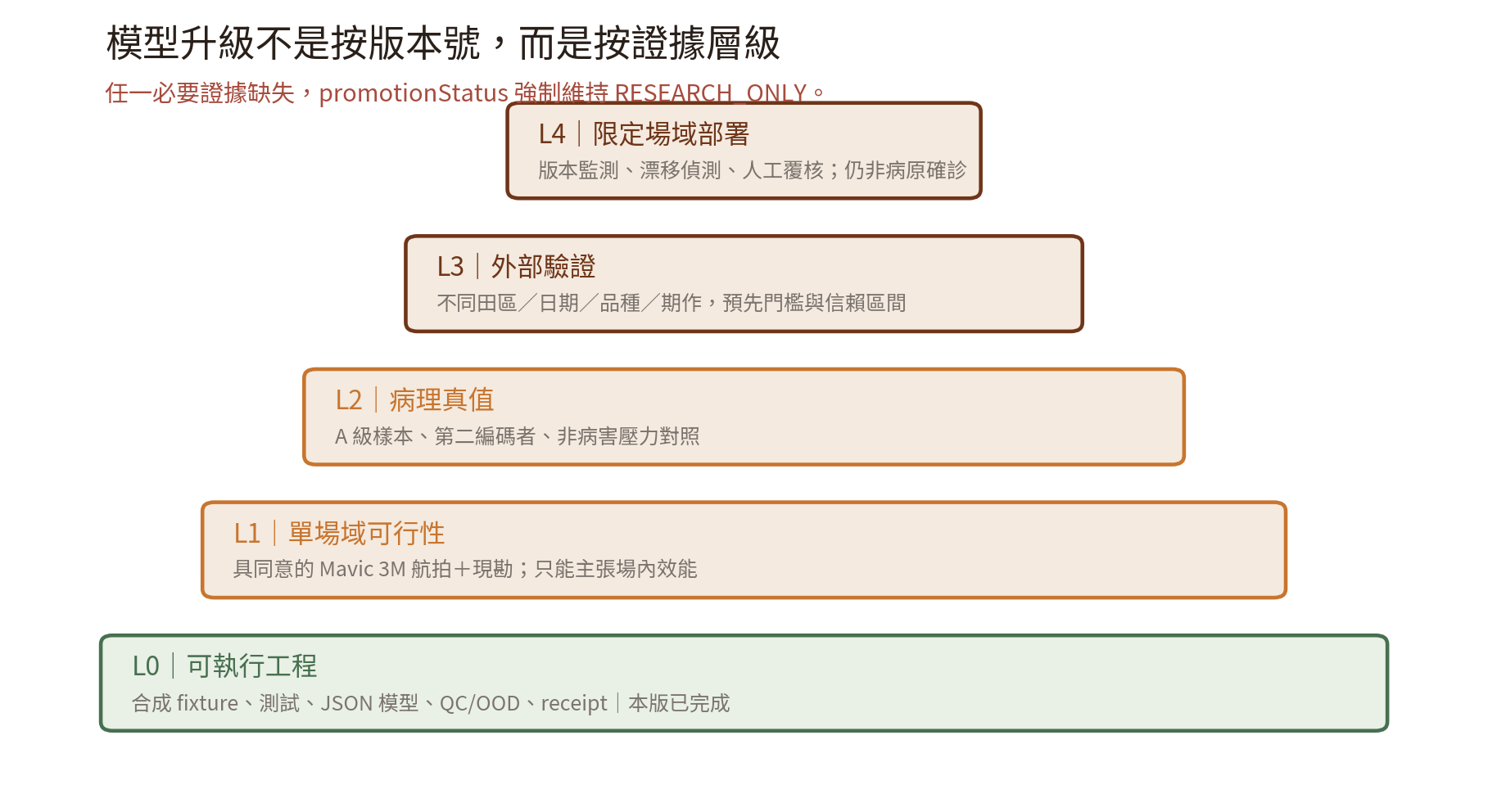 圖5　模型升級證據階梯。只有跨場域、具病理參考標準的獨立測試通過後，才可由研究原型升級為限定場域篩檢工具。
