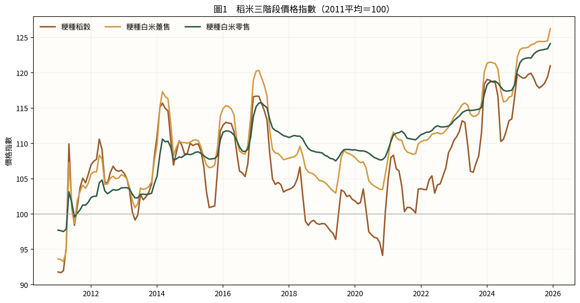 圖1　稻米三階段價格指數（2011平均＝100）