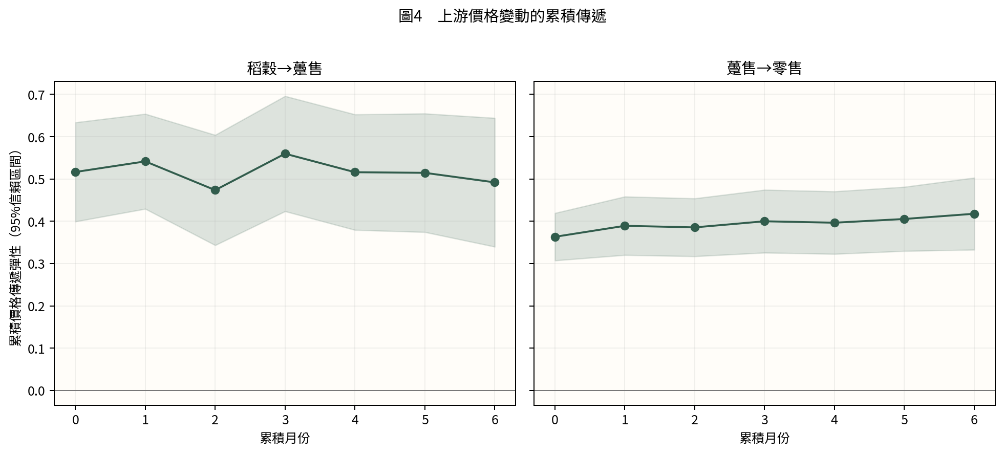 圖4　上游價格變動的累積傳遞
