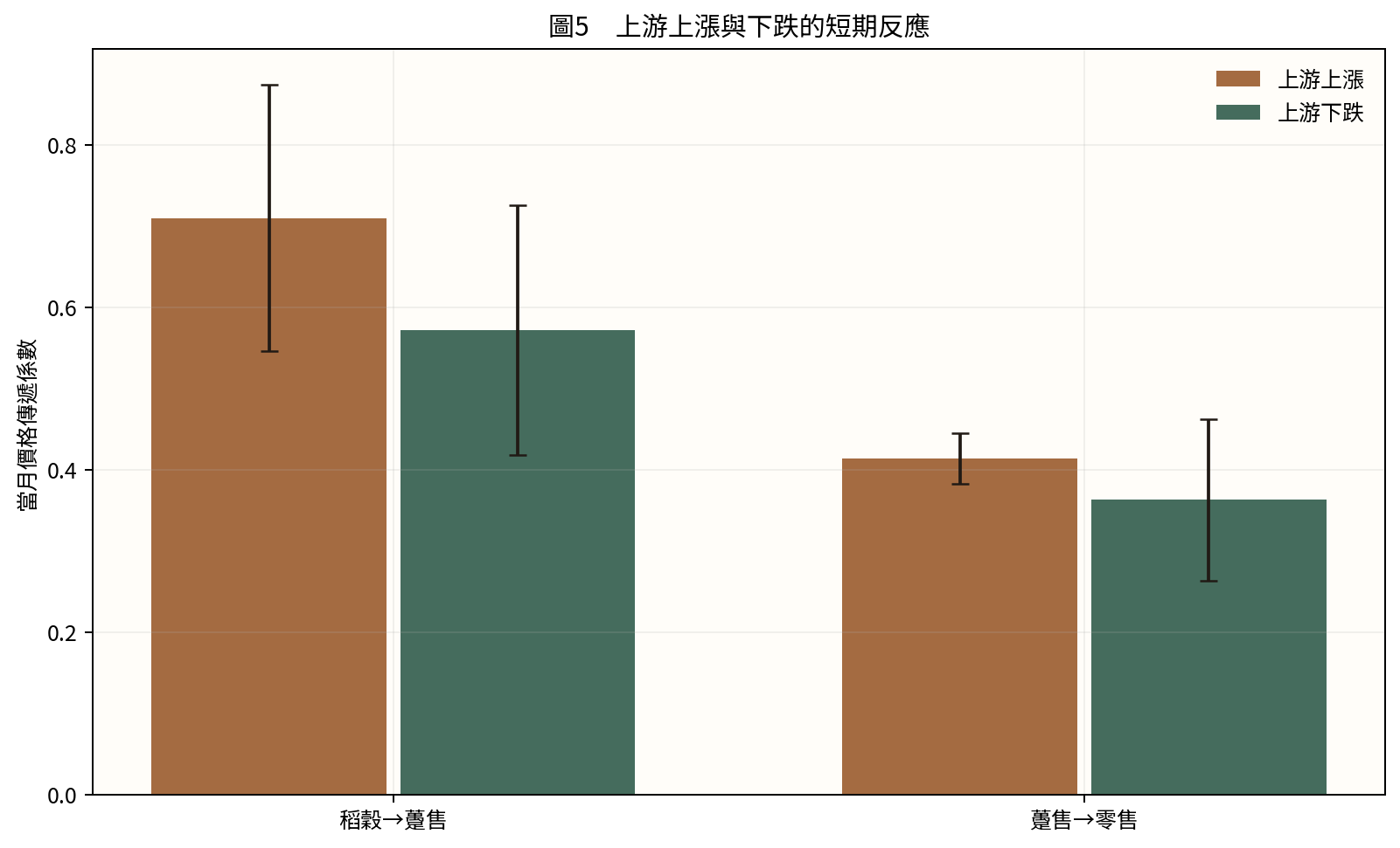 圖5　上游上漲與下跌的短期反應