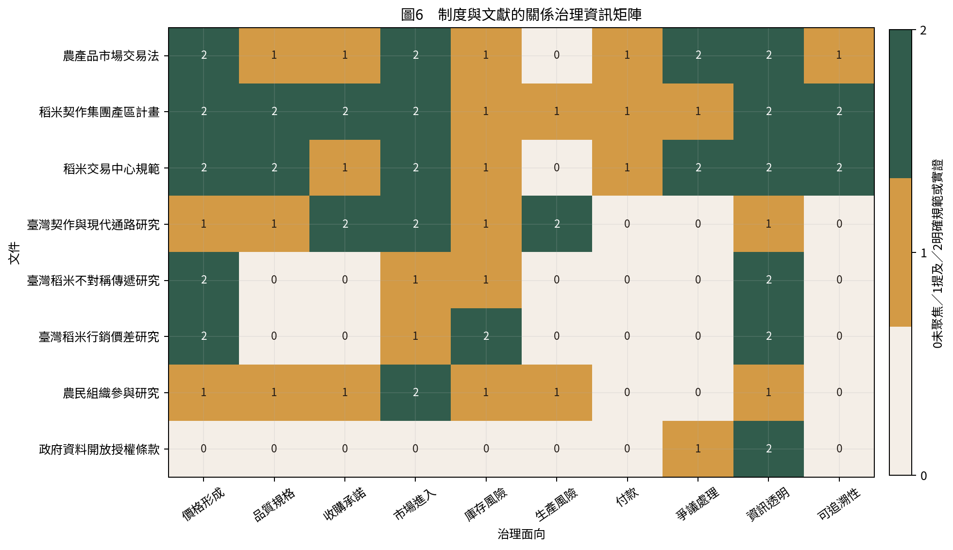 圖6　制度與文獻的關係治理資訊矩陣