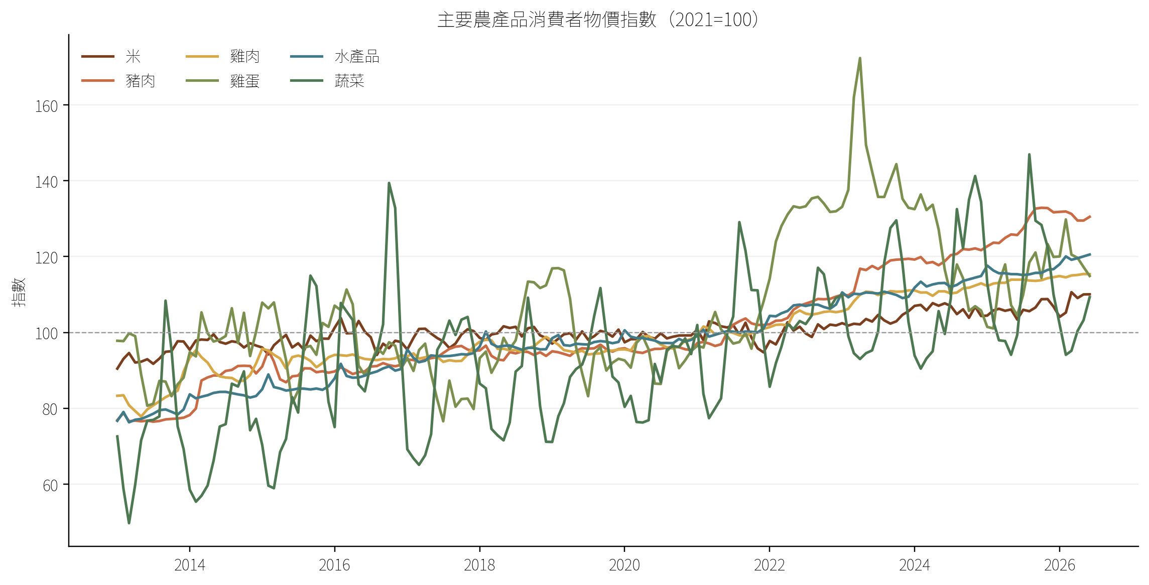 圖1　主要農產品消費者物價指數（2021=100）