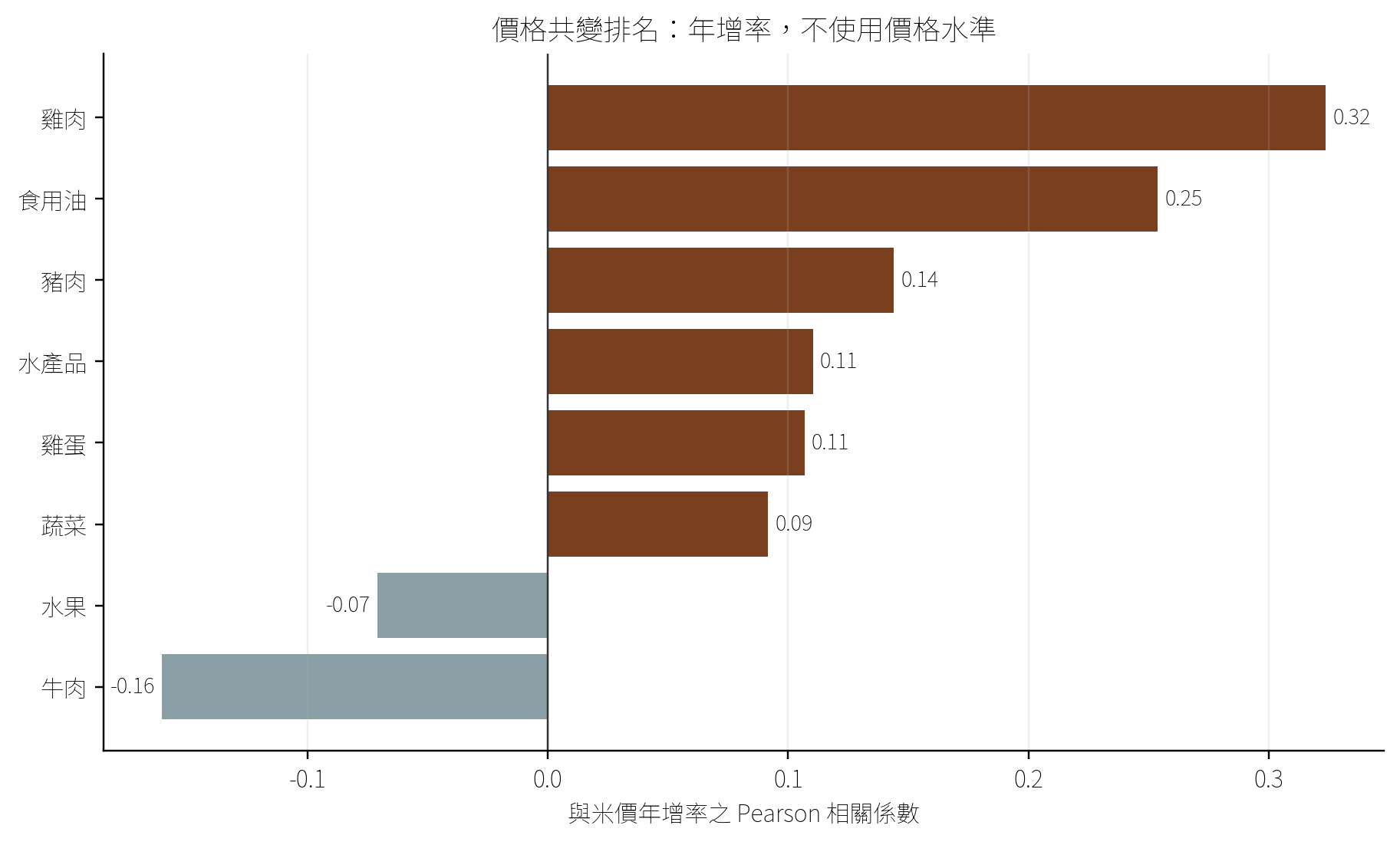 圖2　米價年增率與農產品價格共變排名