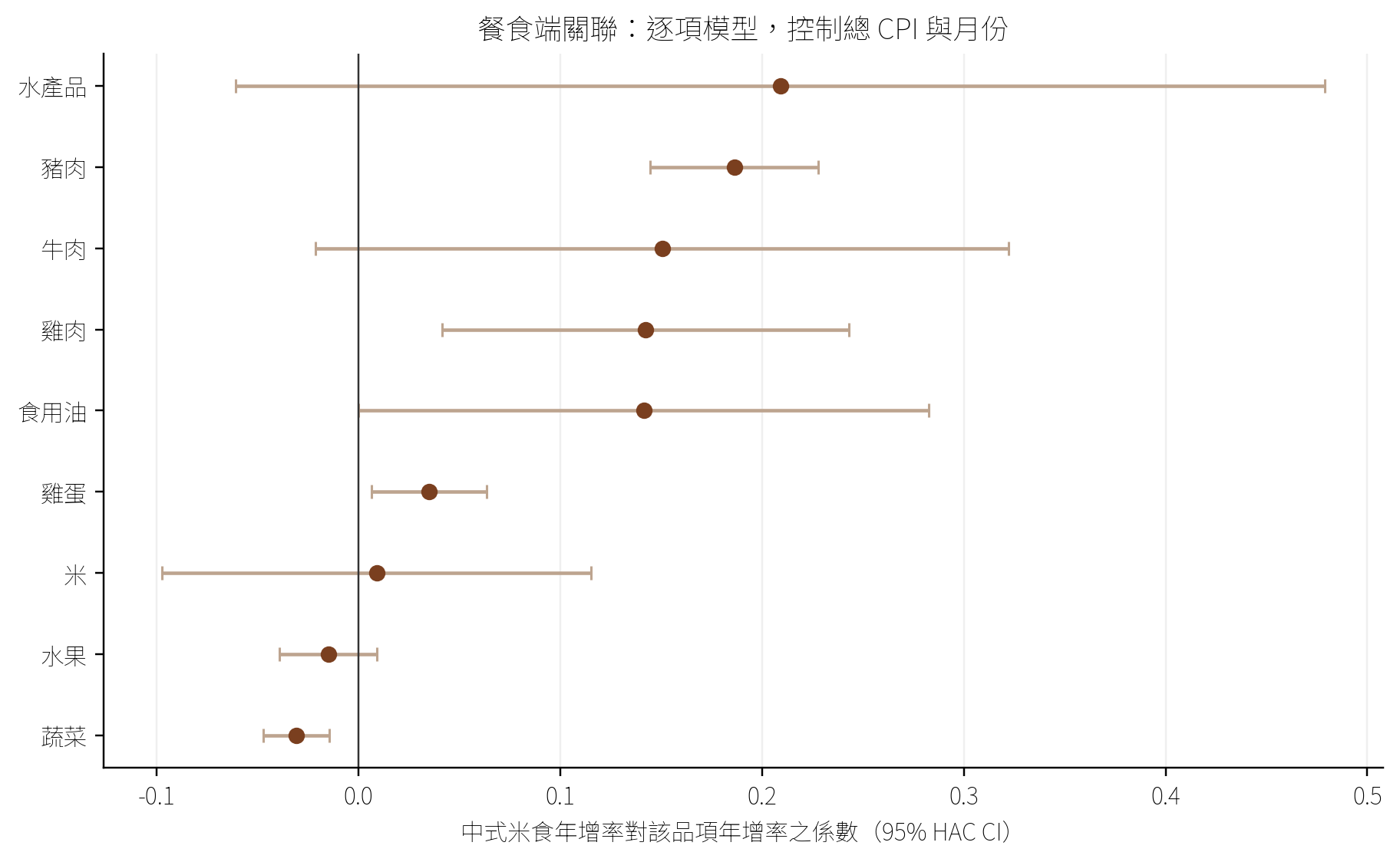 圖3　中式米食價格與各品項年增率的逐項模型
