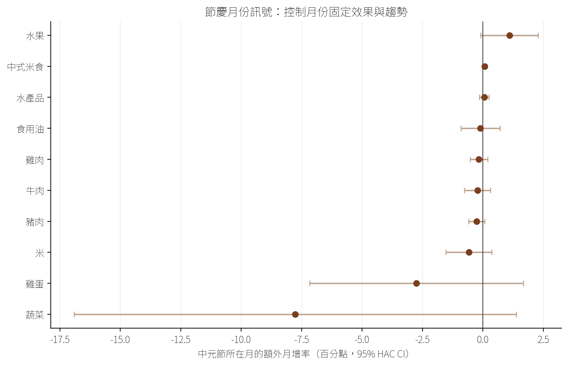 圖4　中元節所在月的季節調整後價格訊號