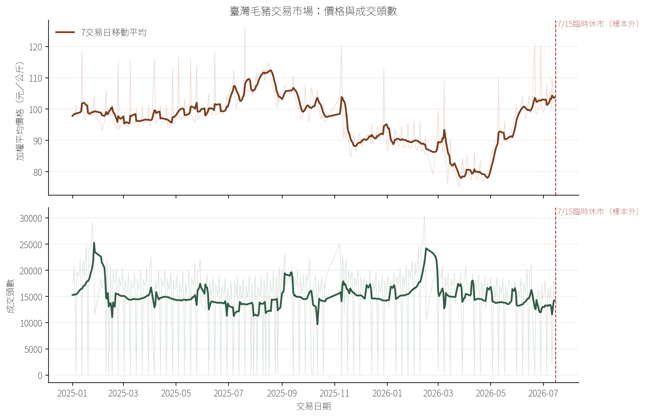 圖5　2025–2026 年毛豬市場價格與成交頭數