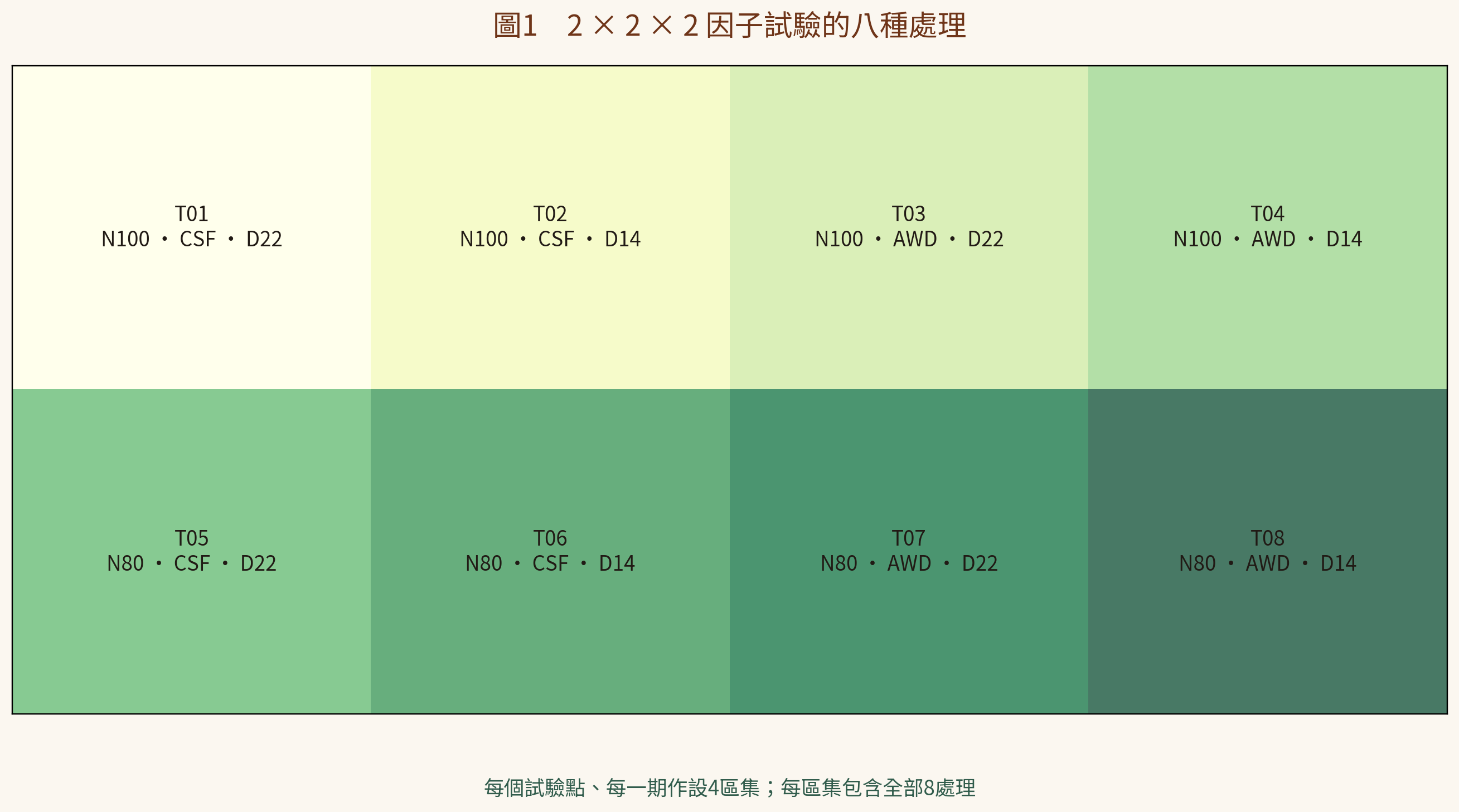 2×2×2因子試驗的八種處理