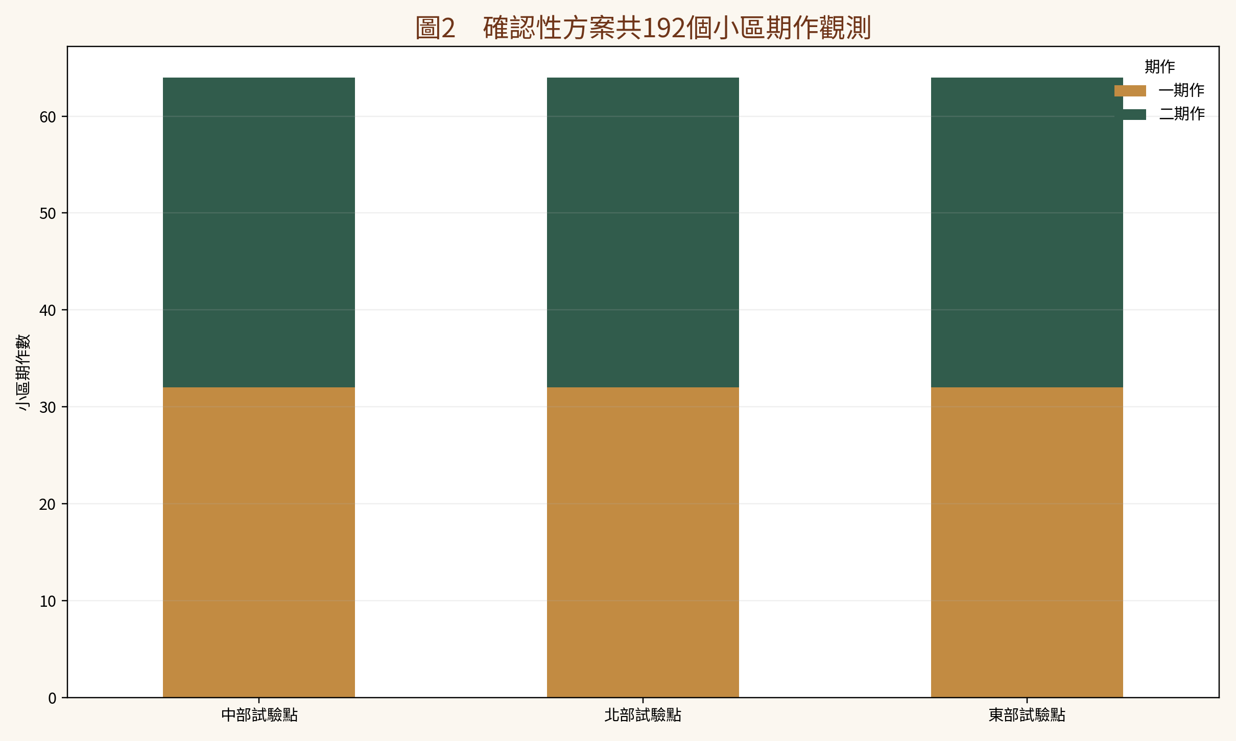 三地兩期確認性方案配置