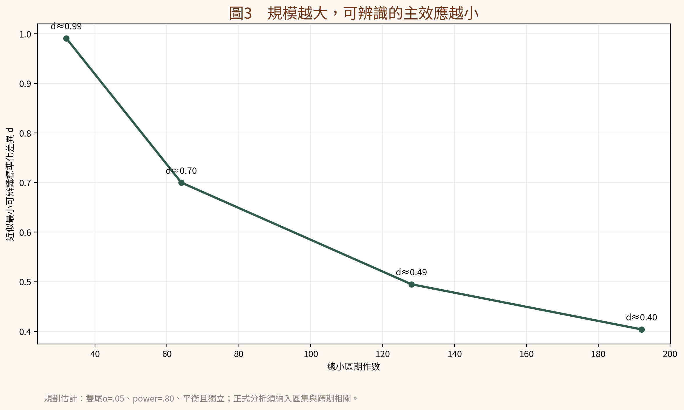 試驗規模與近似最小可辨識差異
