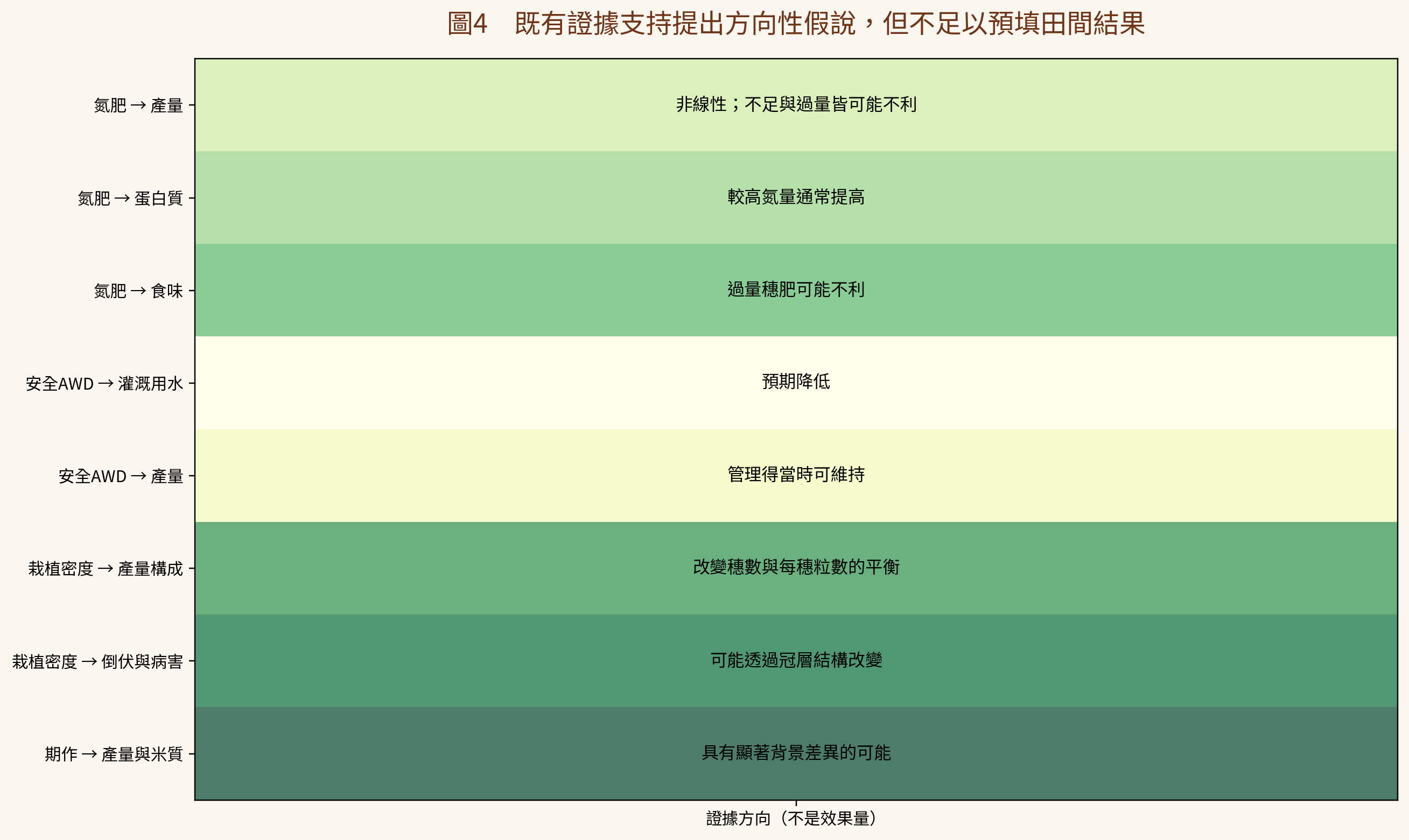 既有證據支持方向性假說，但不足以預填田間效果