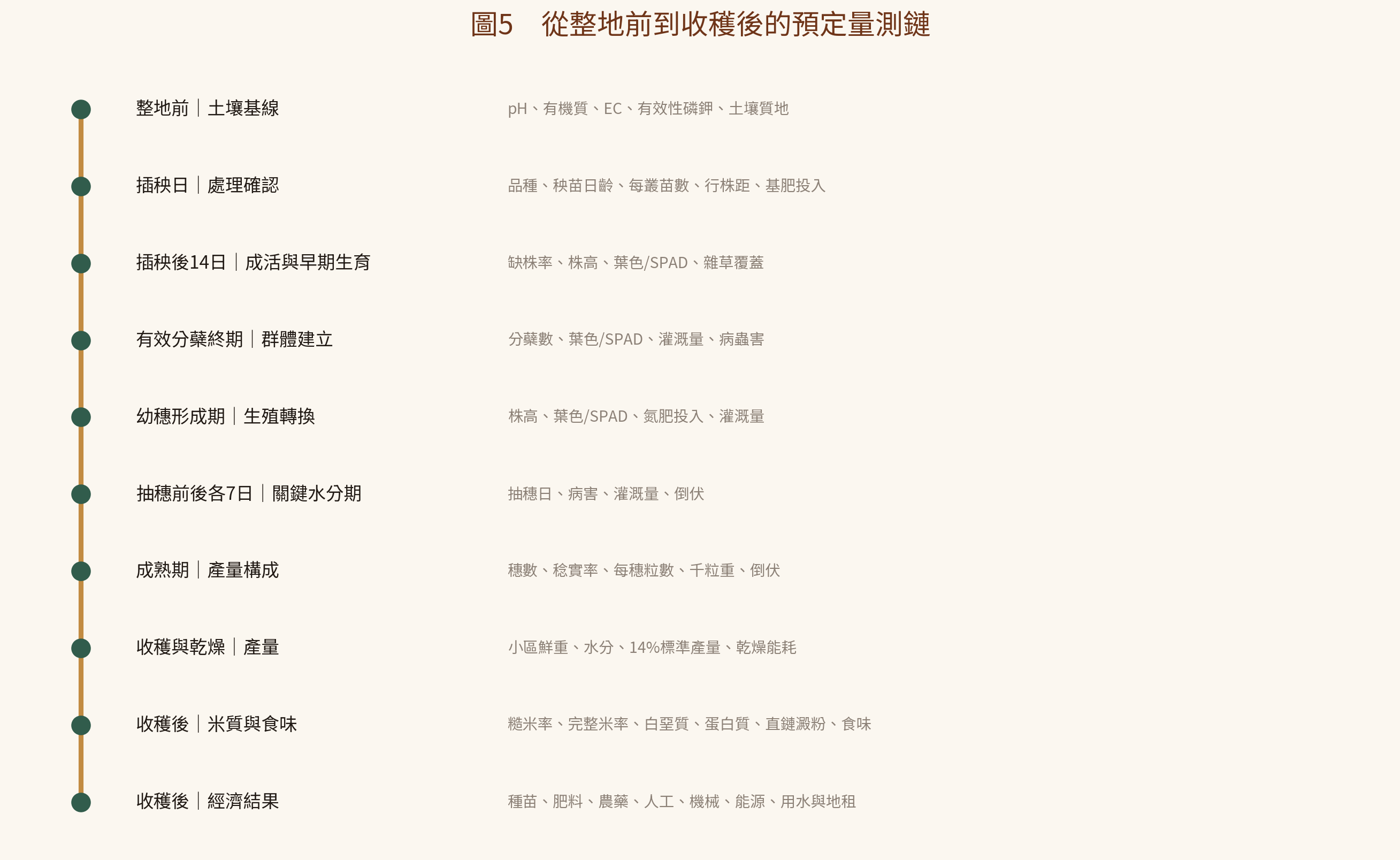 從整地前到收穫後的預定量測鏈
