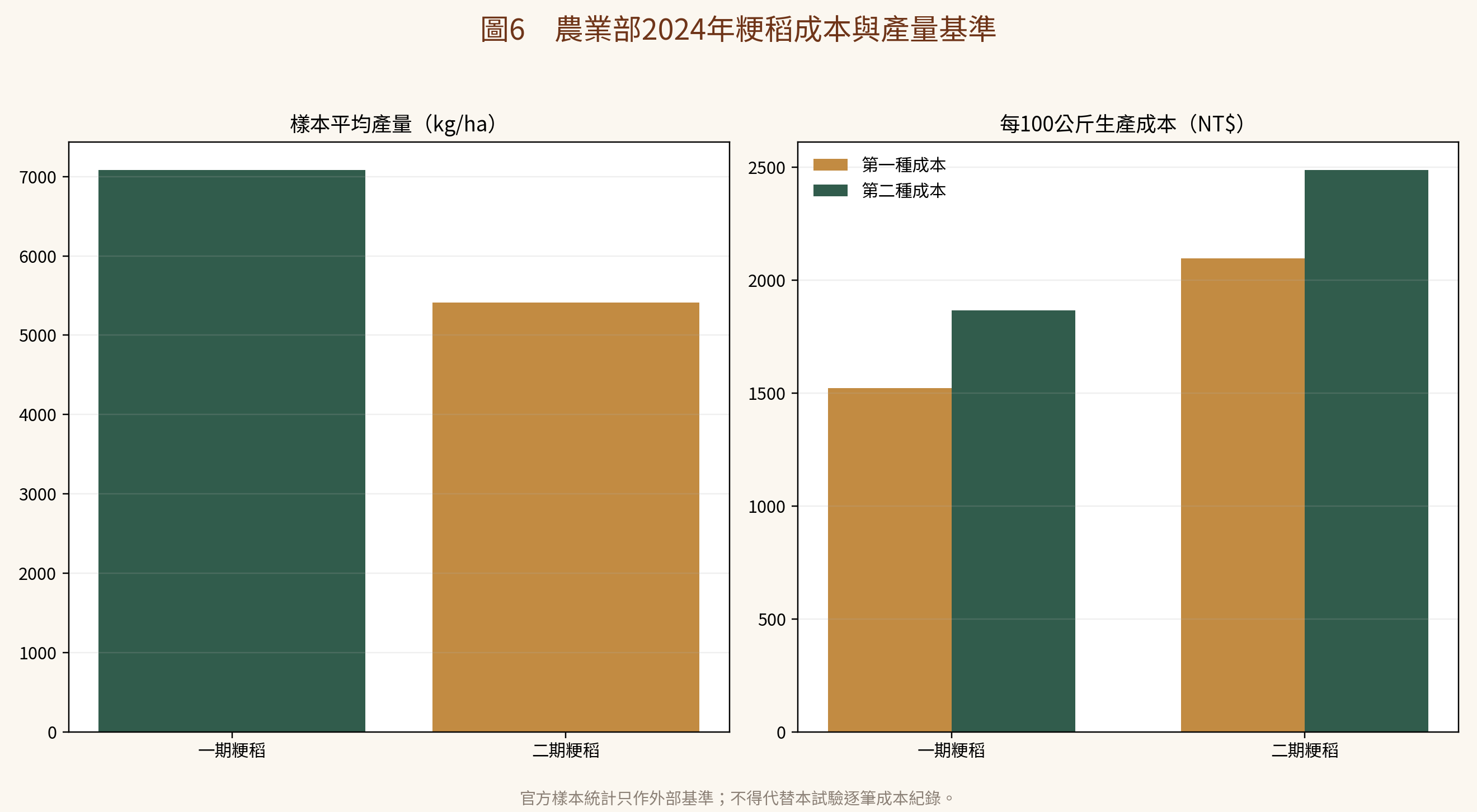 農業部2024年粳稻產量與成本外部基準