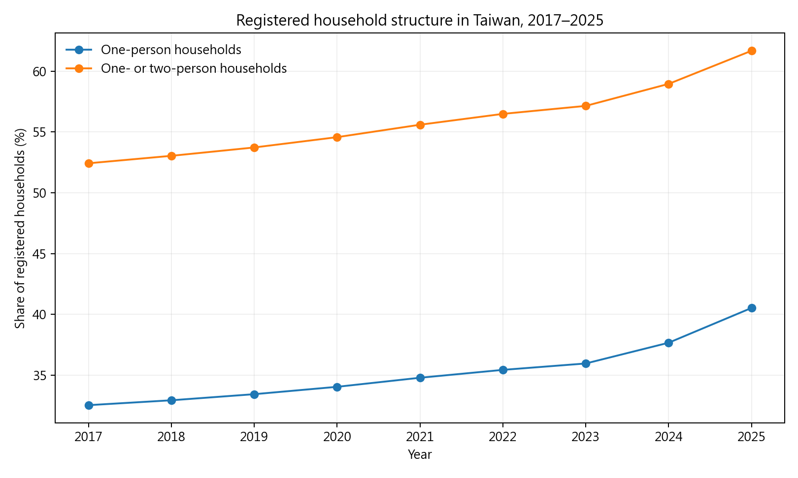 圖3　臺灣戶籍家戶結構趨勢，2017–2025年
