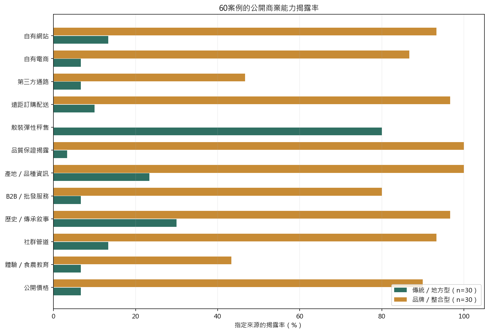 圖1　兩類業者的公開資訊可觀察指標揭露率
