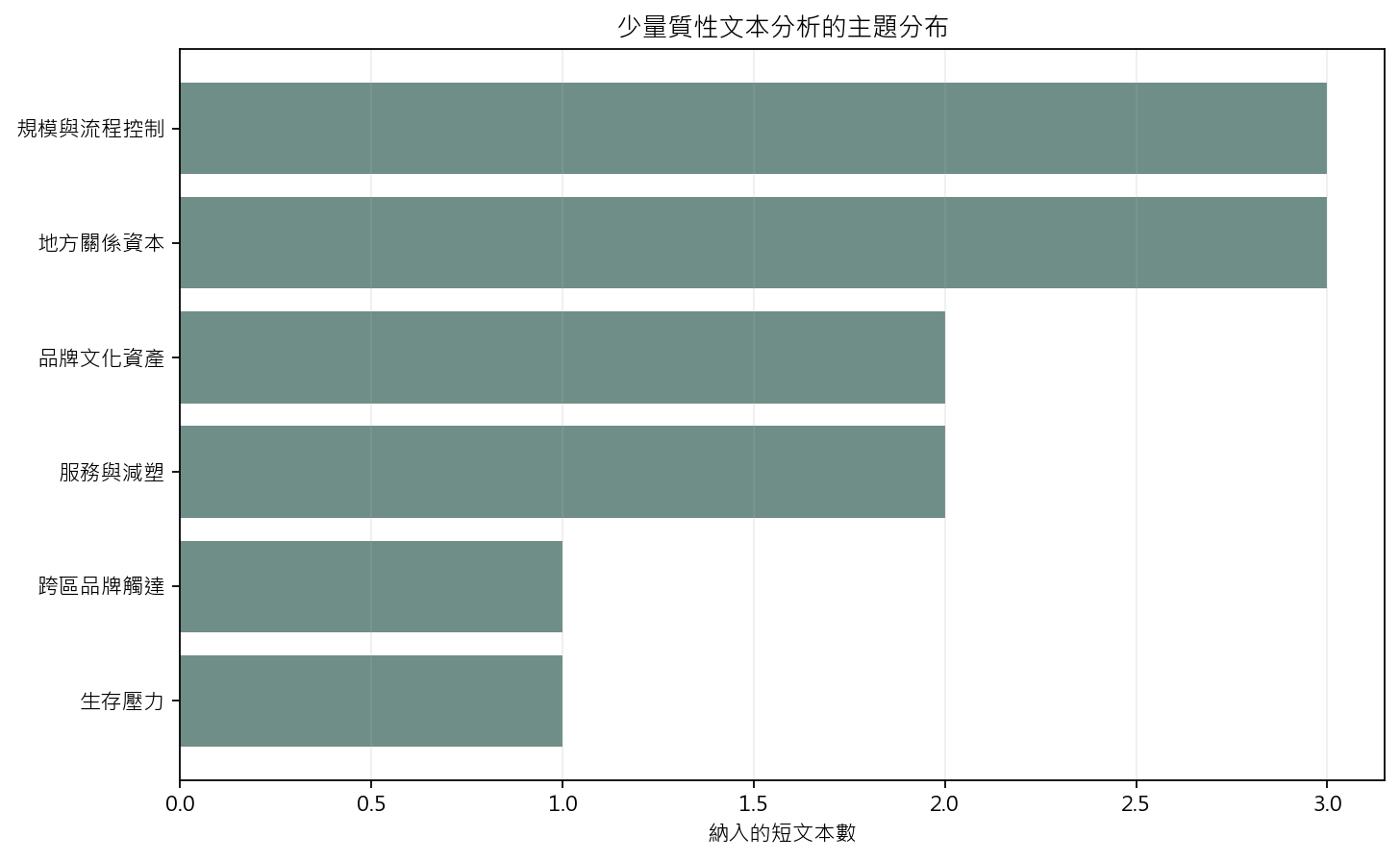 圖4　質性文本的初步主題分布
