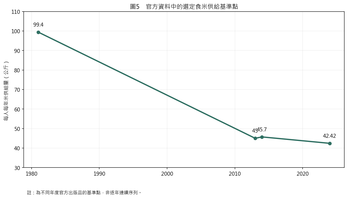 圖5　官方資料中的選定食米供給基準點