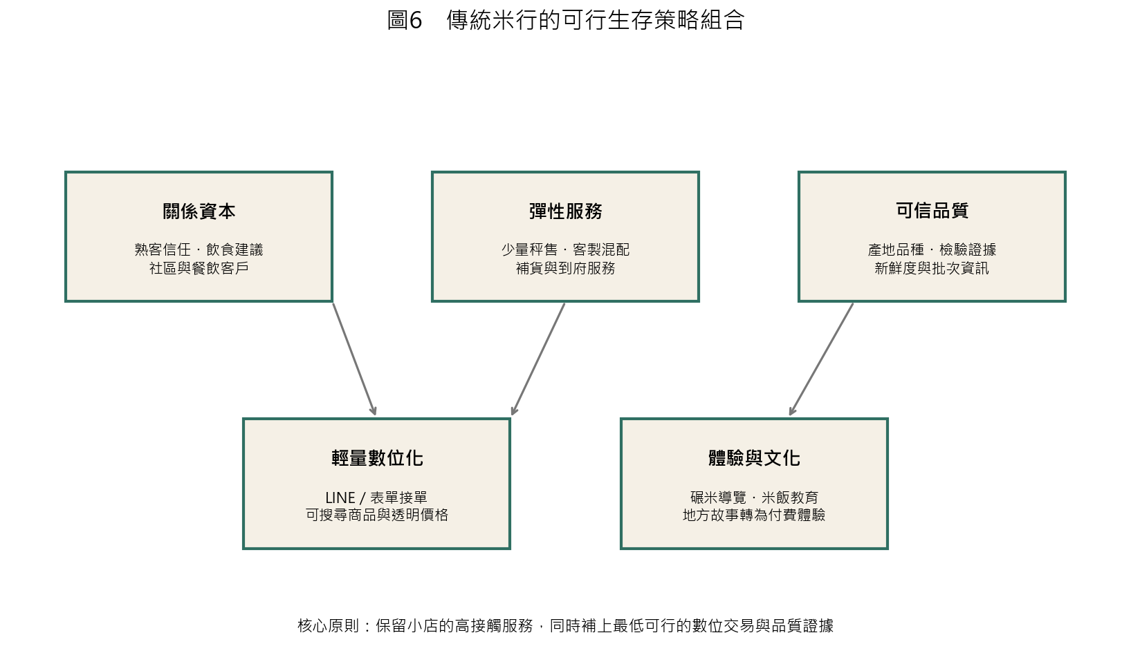 圖6　傳統米行的可行可持續經營策略組合