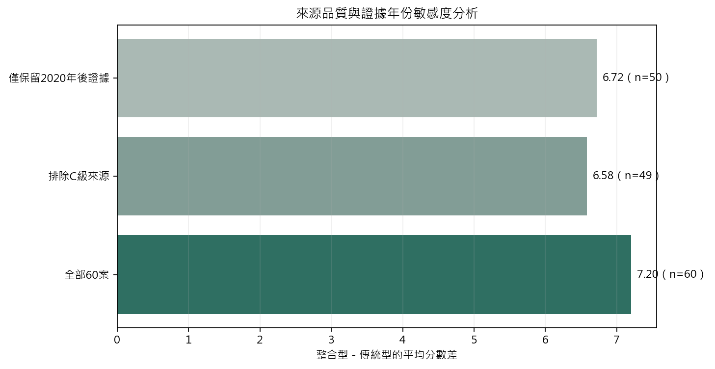 圖7　來源品質與證據年份敏感度分析