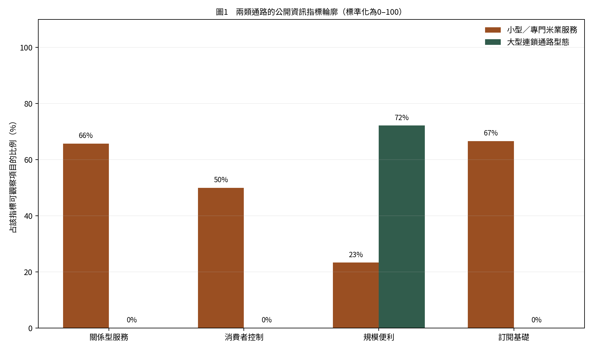 兩類通路的公開資訊指標輪廓（標準化為0–100）