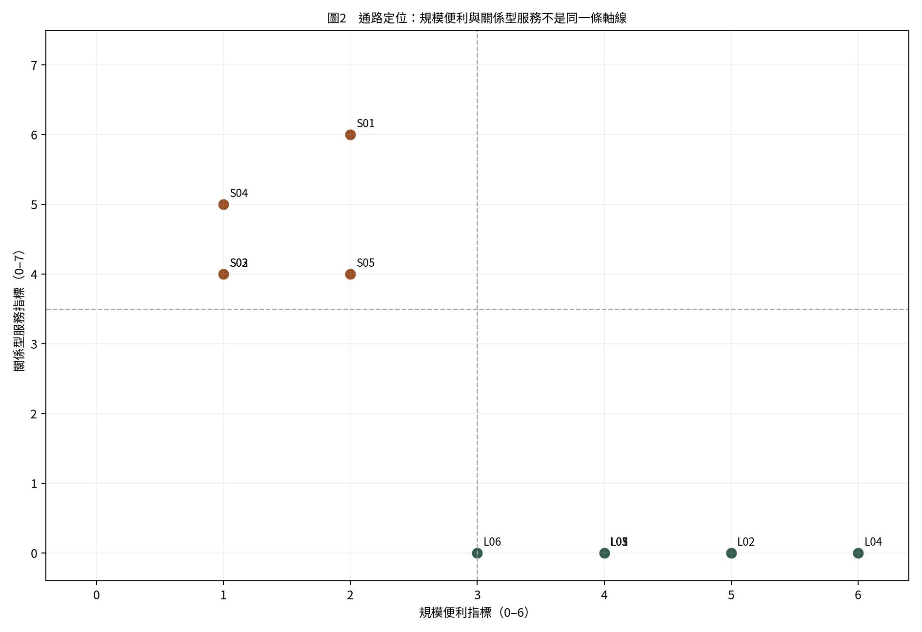 規模便利與關係型服務的通路定位