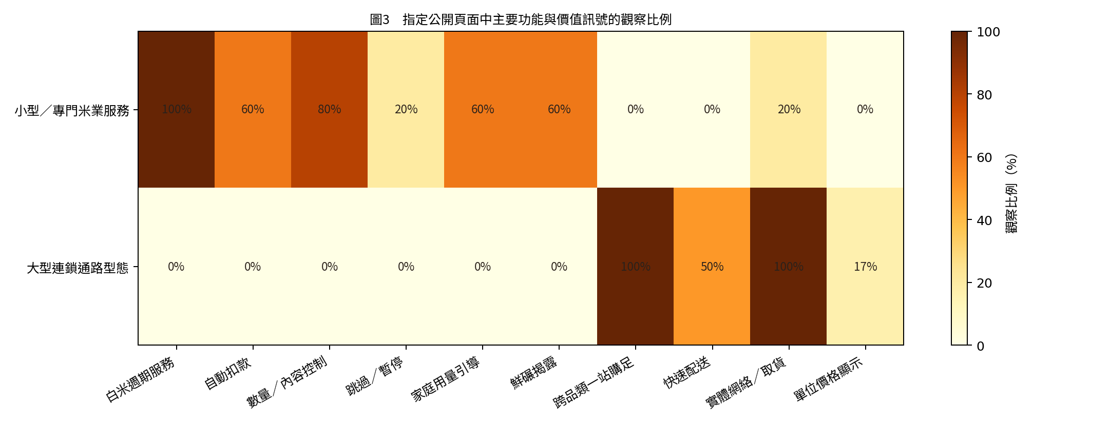 主要功能與價值訊號的公開觀察比例