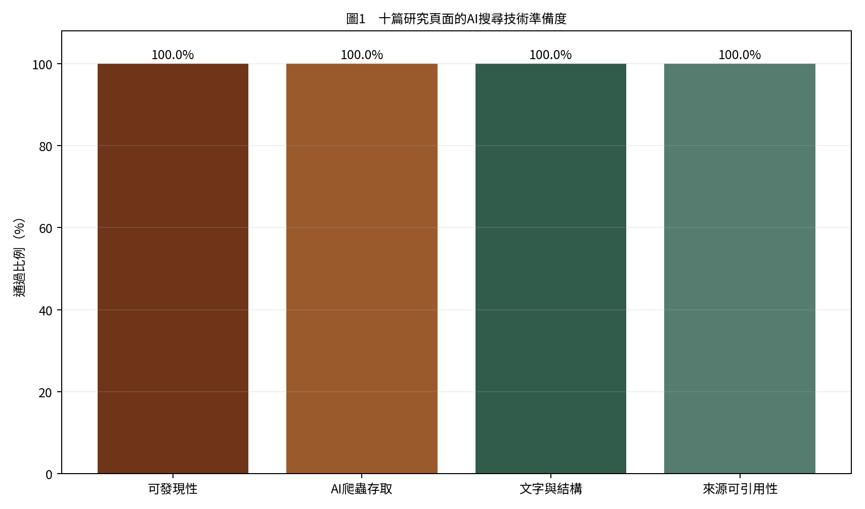 十篇研究頁面四類AI搜尋技術準備度
