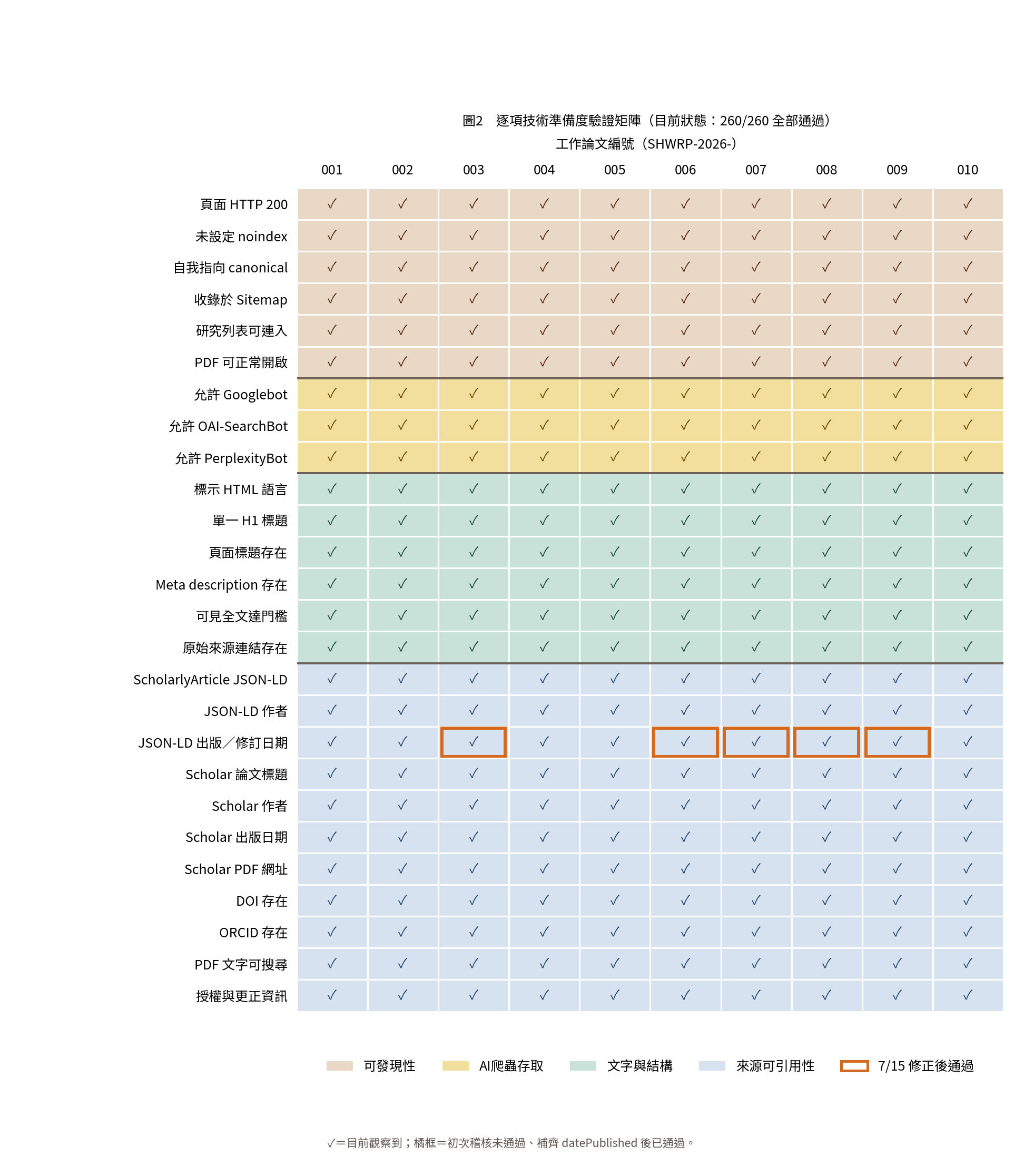 逐項26項技術指標驗證矩陣；四個構面分色，橘框標示修正後通過