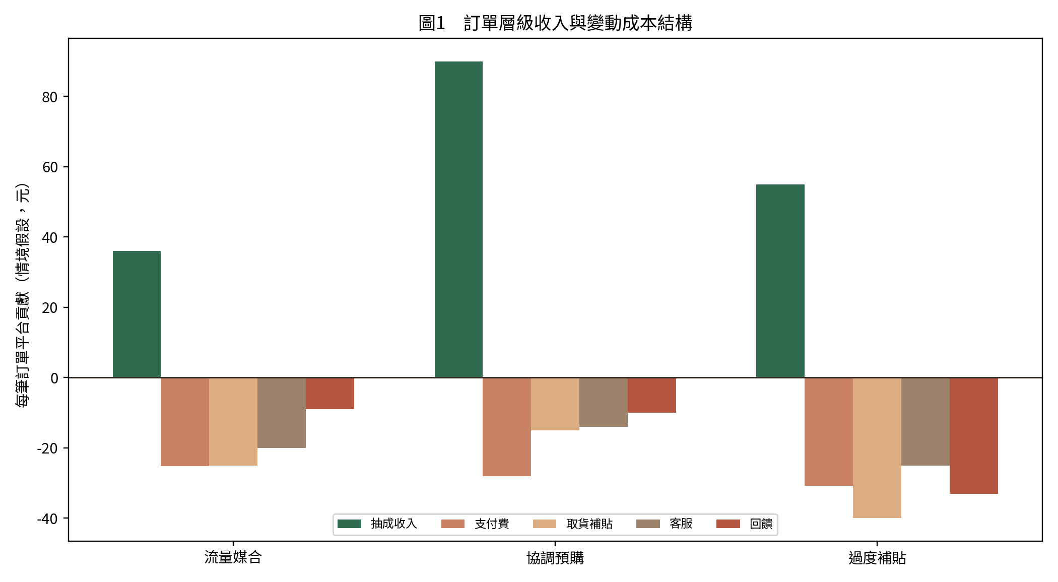 三種情境的訂單層級收入與成本