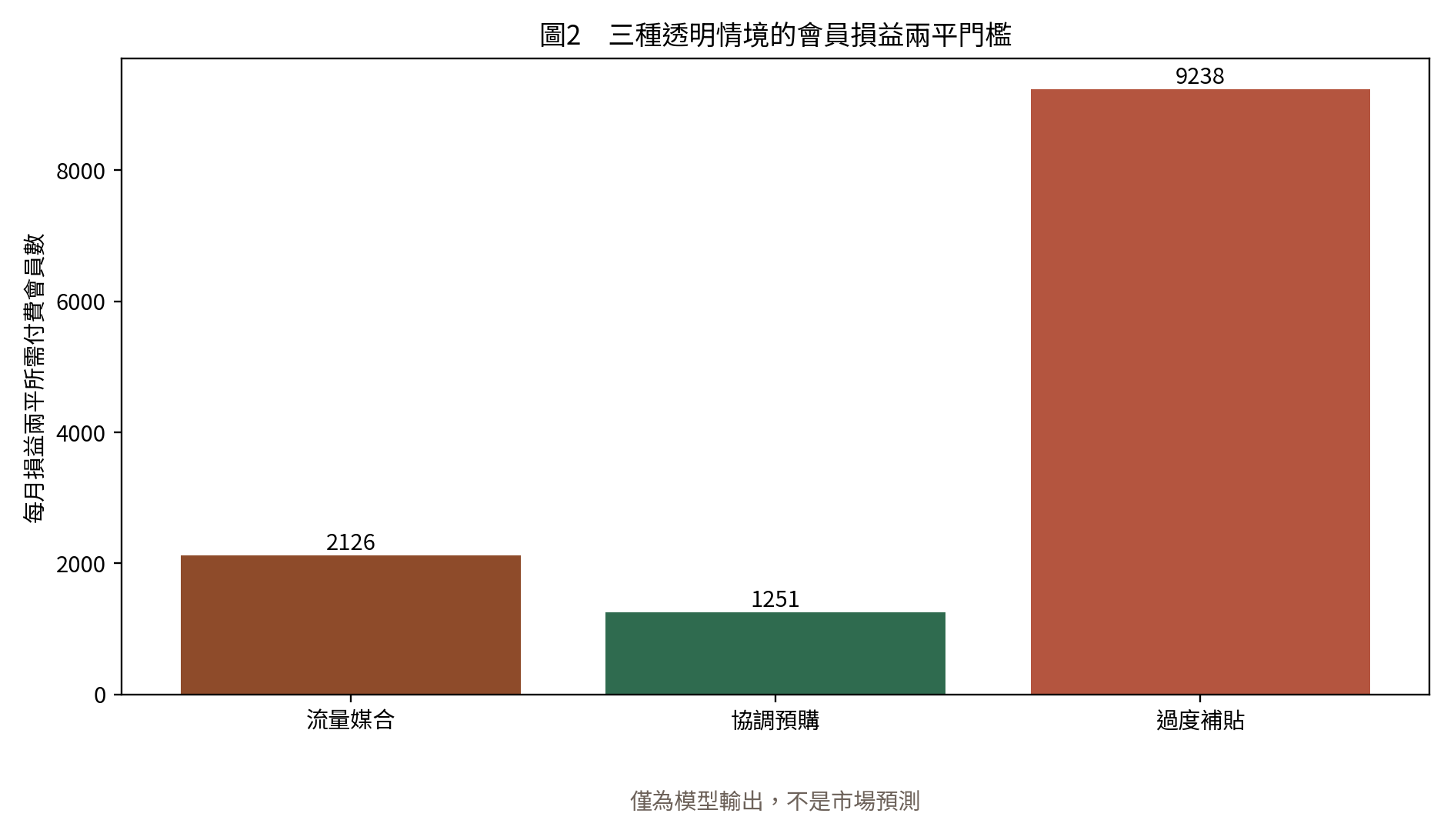 三種情境的會員損益兩平門檻