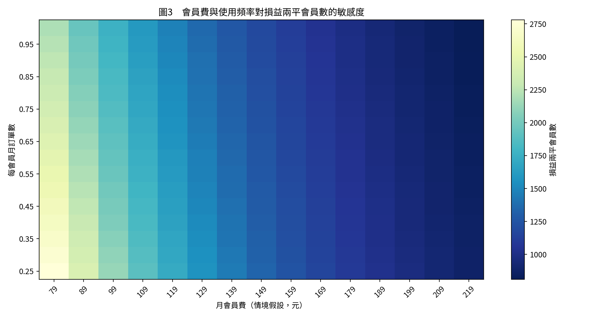 會員費與使用頻率的敏感度