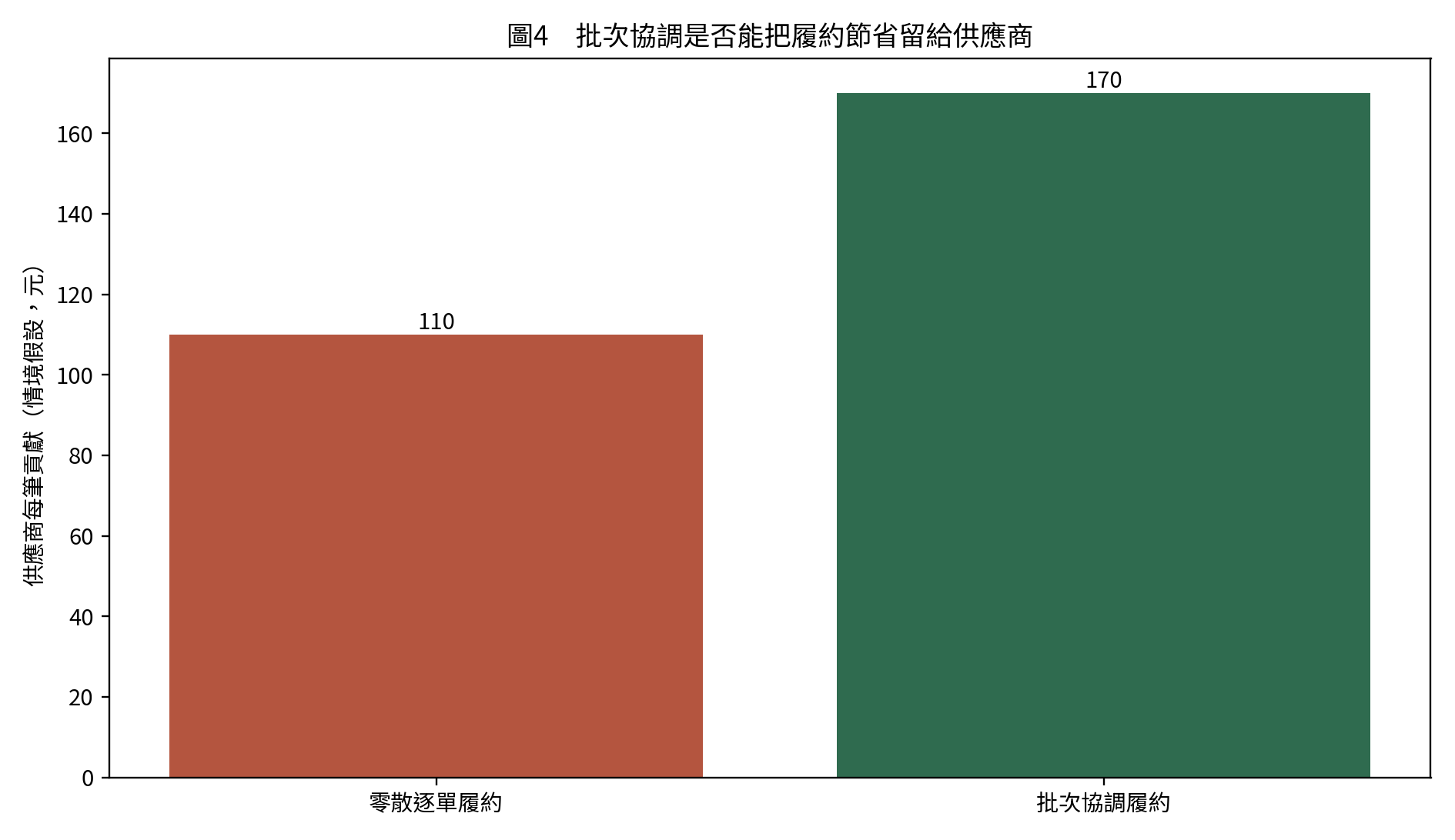 供應商兩種履約方式的單位貢獻