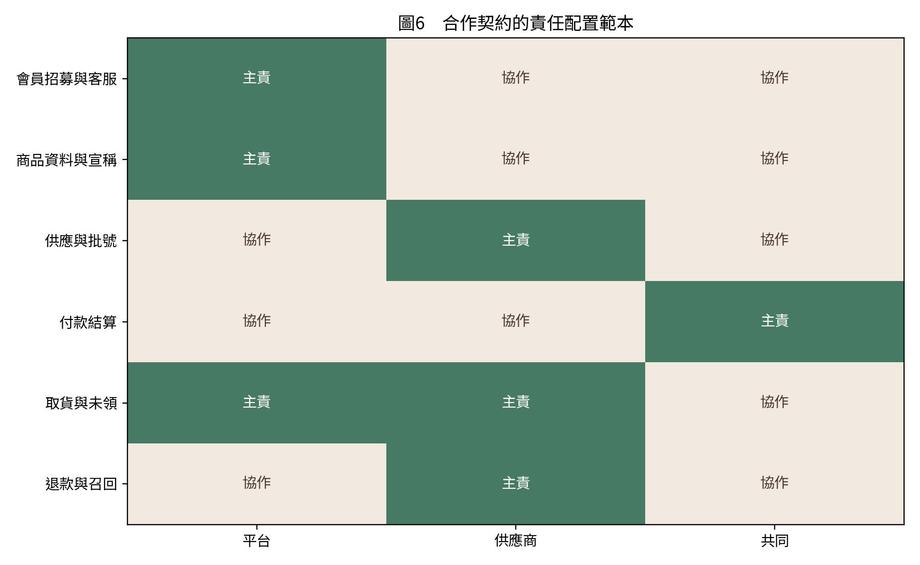 合作契約責任配置範本