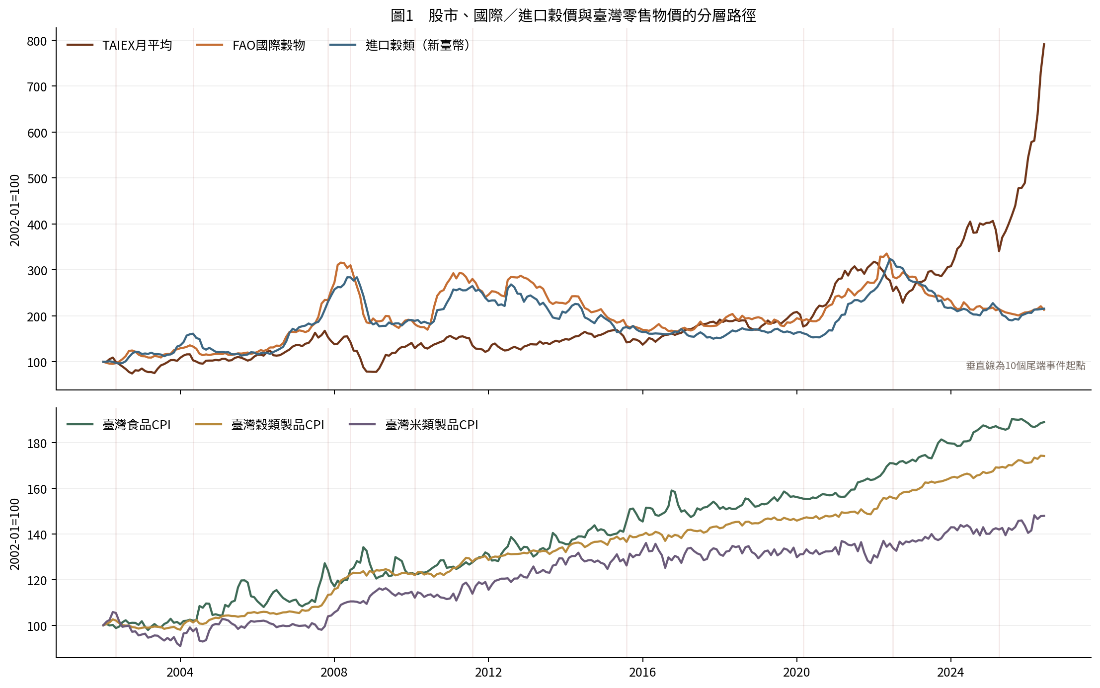 圖1 股市、國際／進口穀價與臺灣零售物價的分層路徑；2002-01=100，垂直線為尾端事件起點。