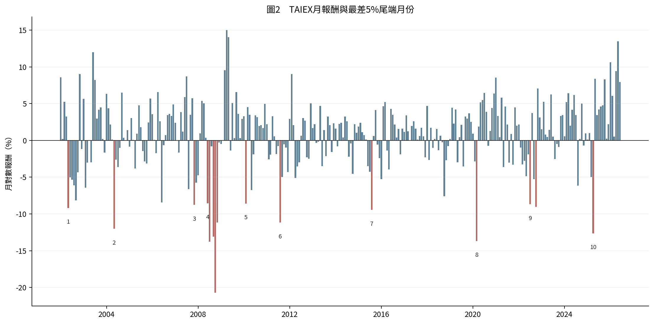 圖2 TAIEX月對數報酬與最差5%尾端月份；紅色為15個尾端月份，數字對應10個事件起點。