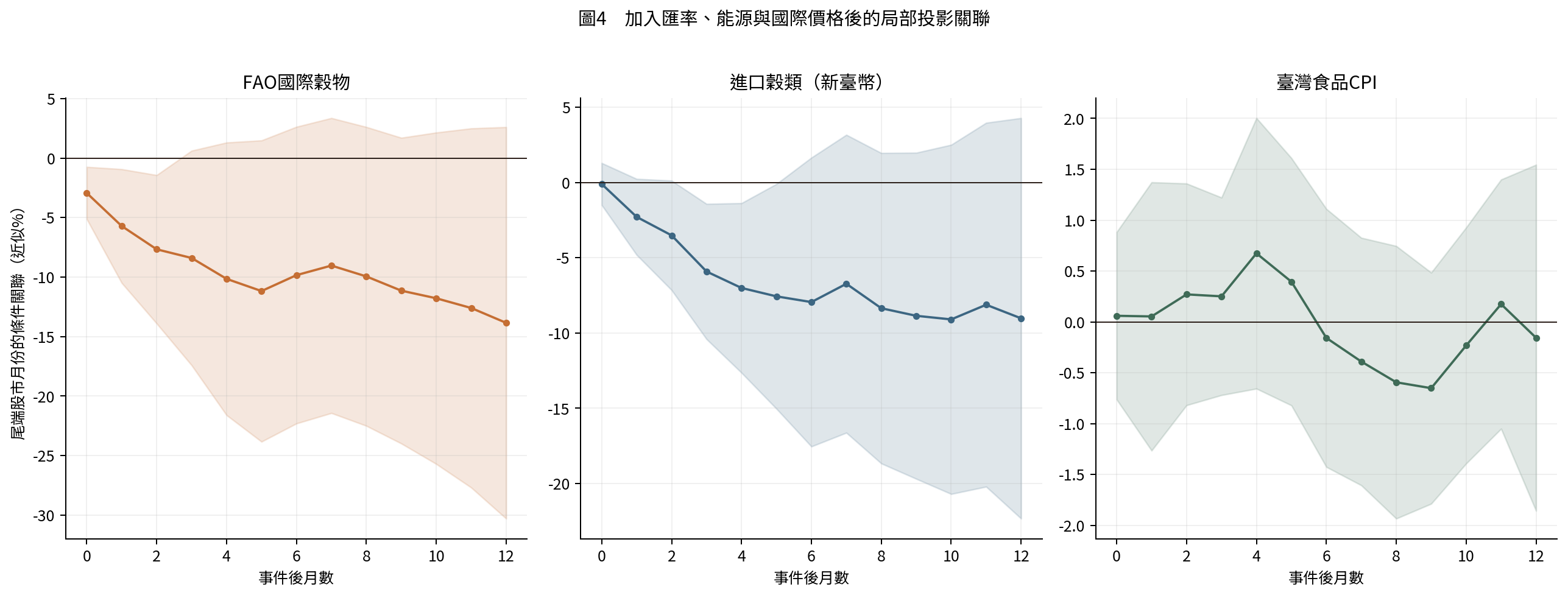 圖4 加入匯率、能源與國際價格後的局部投影條件關聯；線為點估計，陰影為95%點態區間。