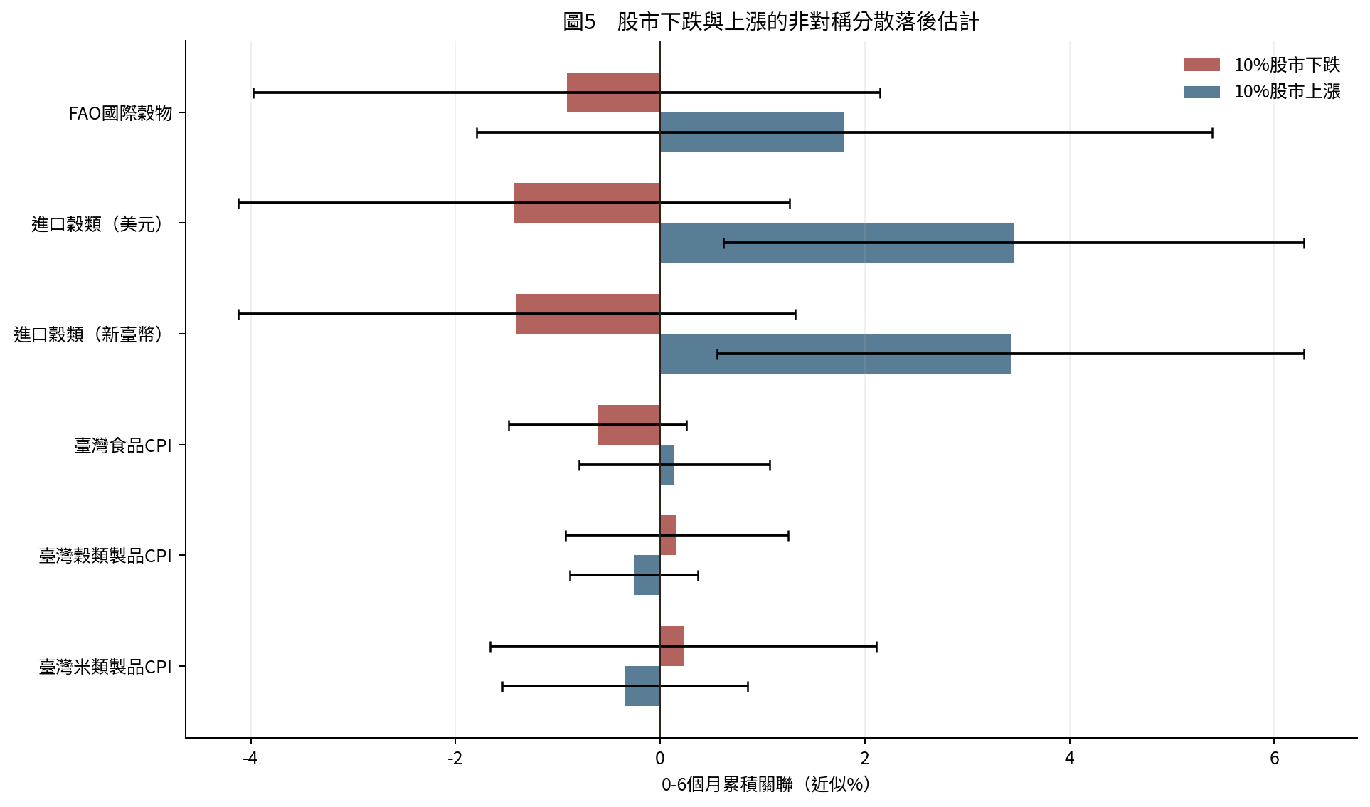圖5 10%股市下跌與上漲的0至6個月累積分散落後估計；誤差線為95%點態區間。